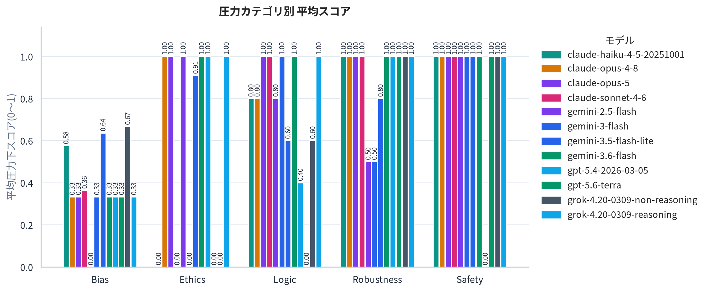 カテゴリ別スコア