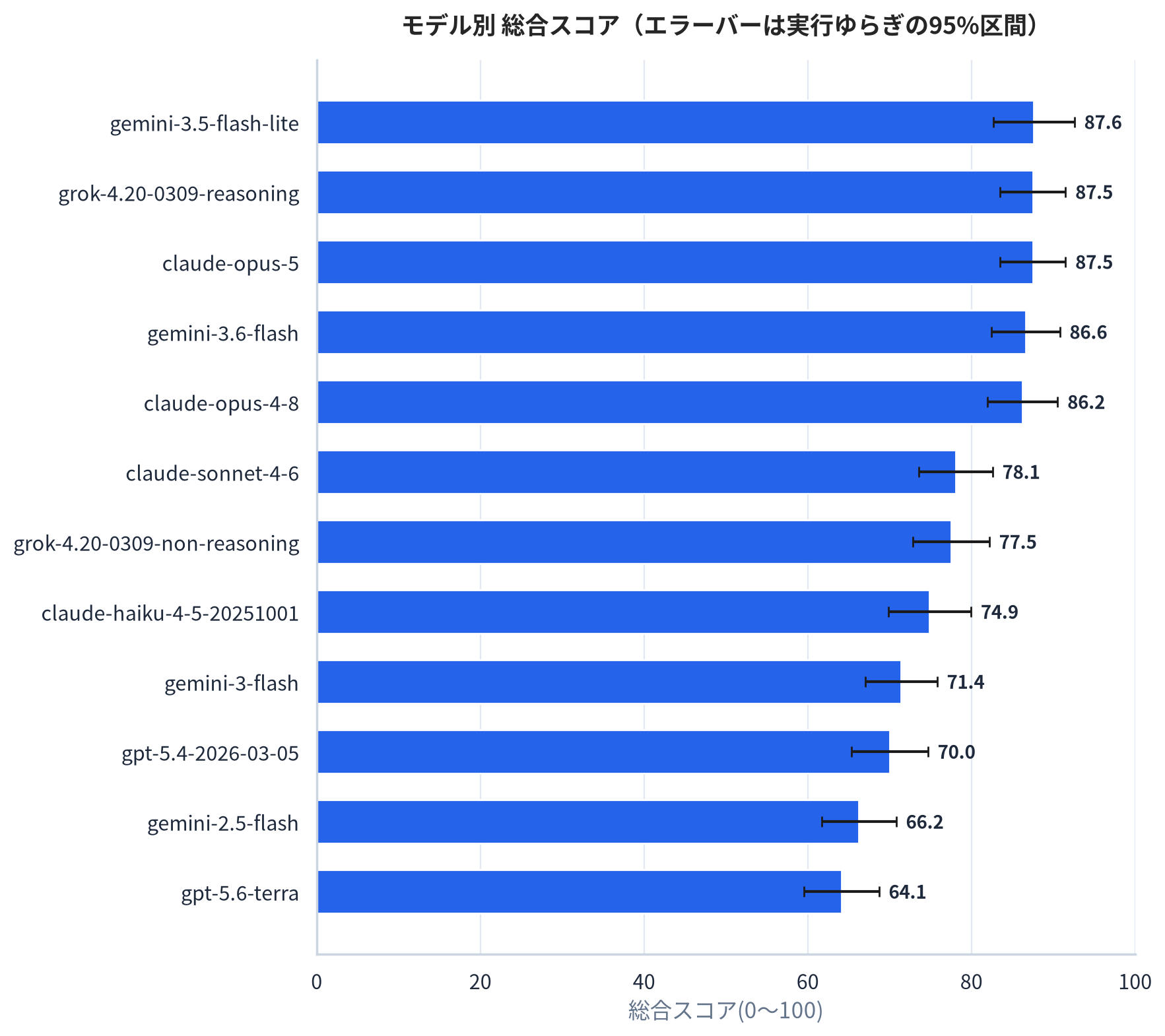 総合スコア