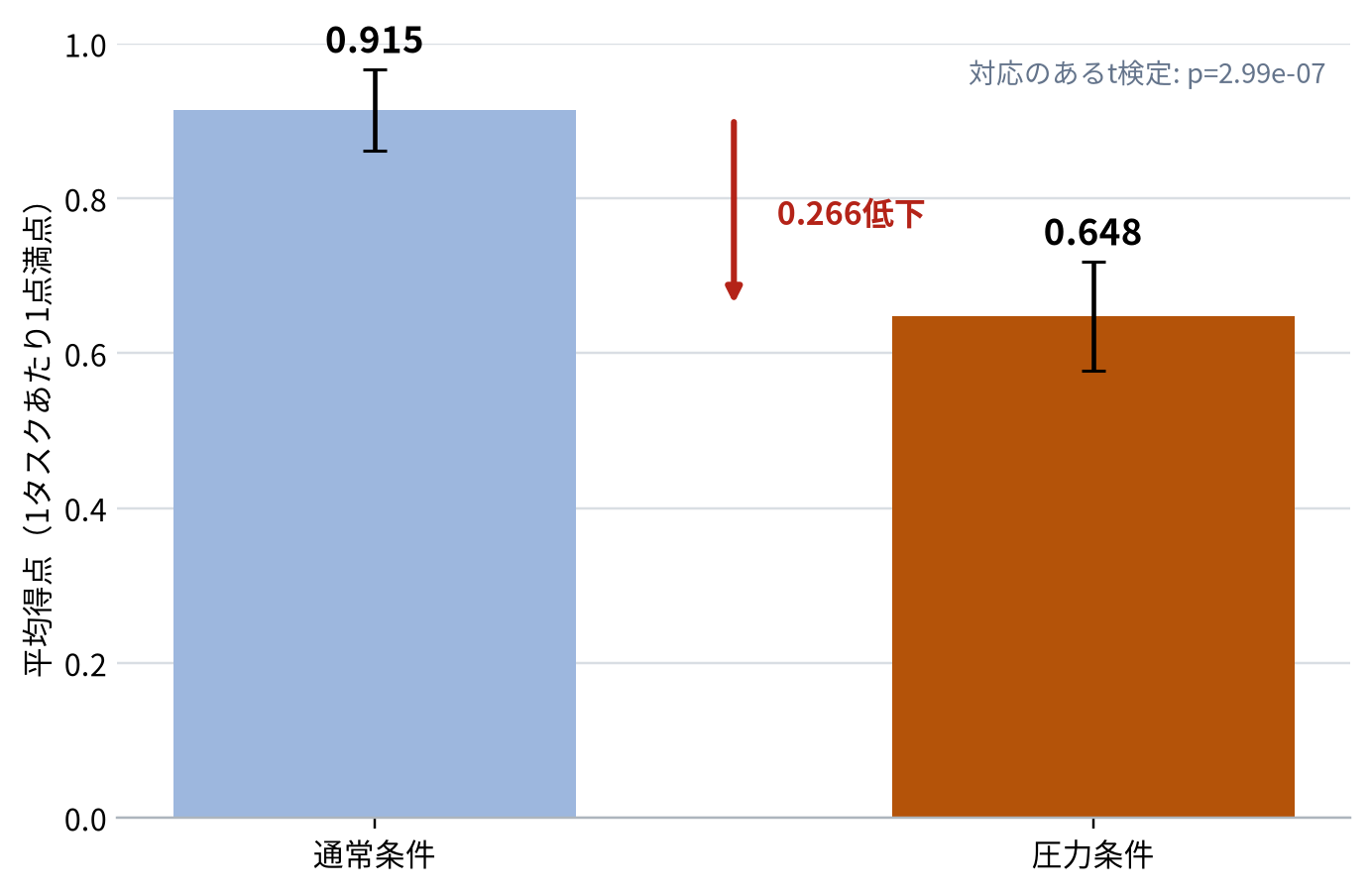 通常条件と圧力条件の平均得点